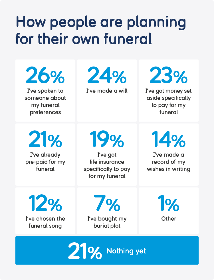 Infographic showing table of different percentages entitled 'How people are planning for their own funeral'