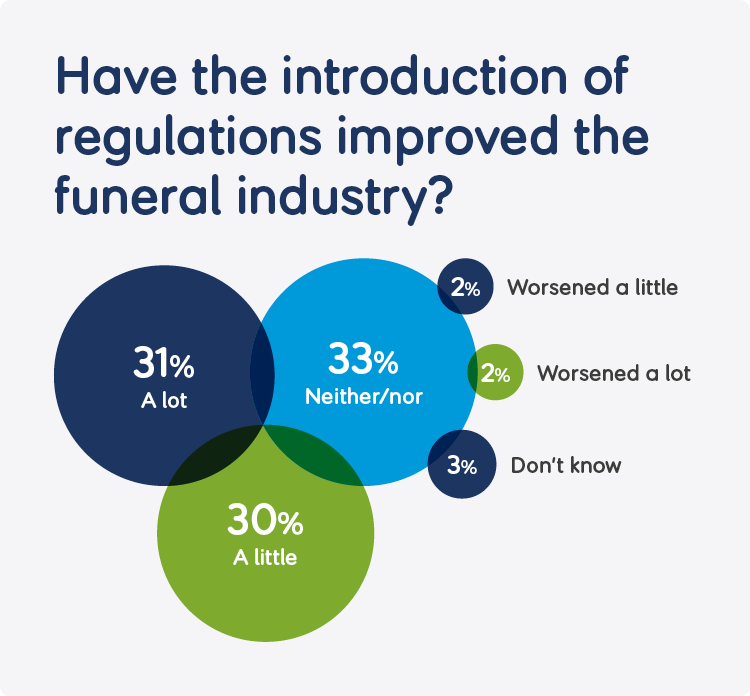 Infographic entitled 'Have the introduction of regulations improved the funeral industry?' with percentages of results.