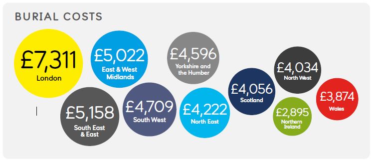 how-much-does-a-funeral-cost-in-the-uk-today-sunlife