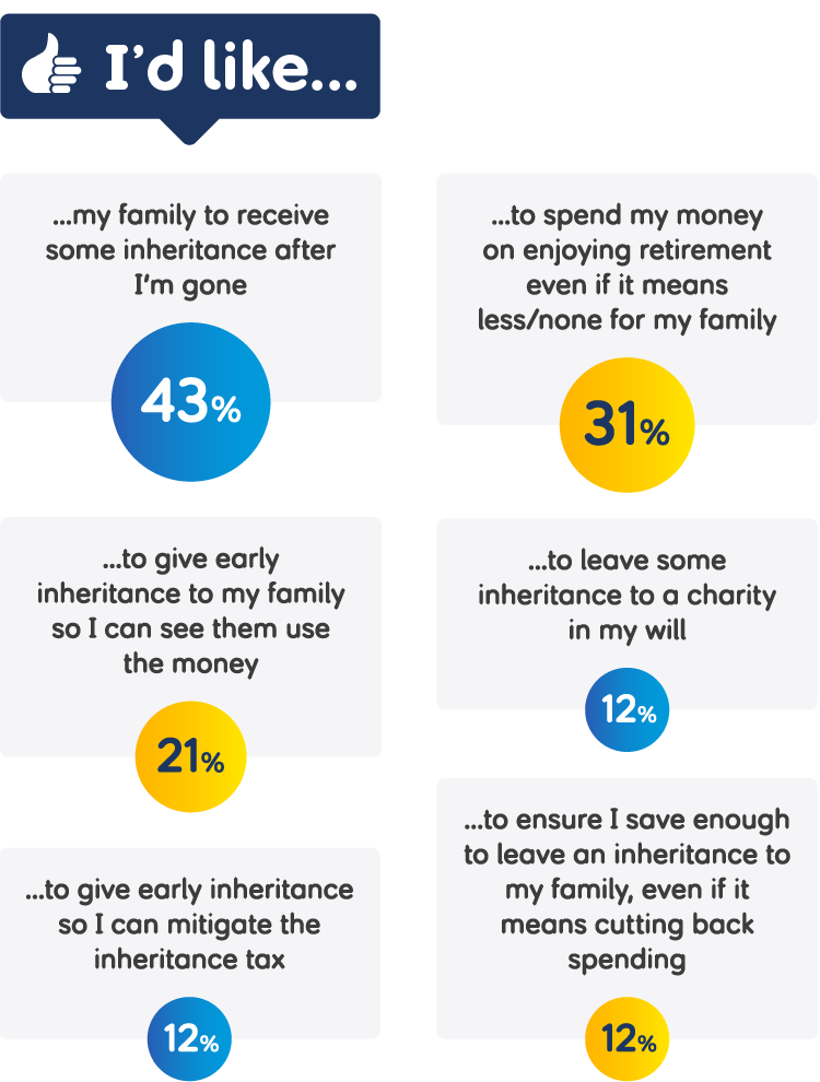 Infographic showing common threads of peoples attitudes towards inheritance and their percentages'