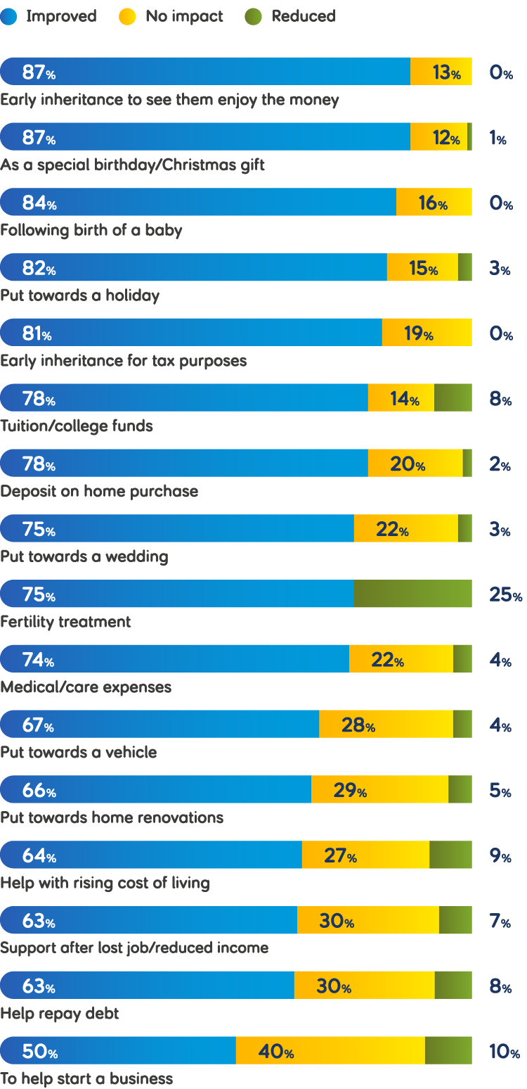 Percentage bar chart titled 'How did spending on cash gifts improve happiness?'