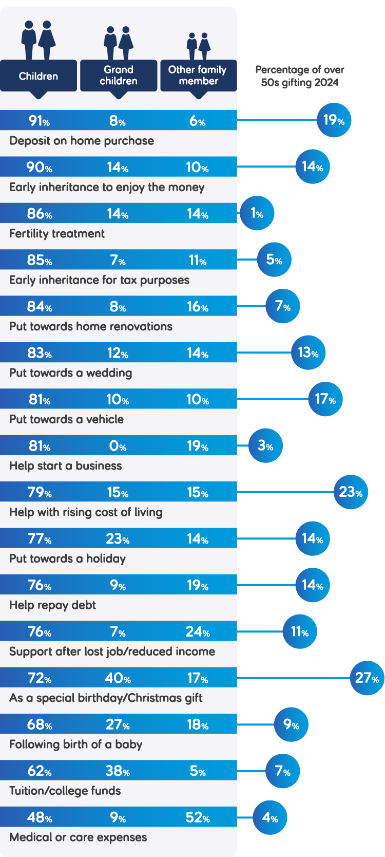 Percentage infographic showing who over 50s gifted their money to and for what purpose