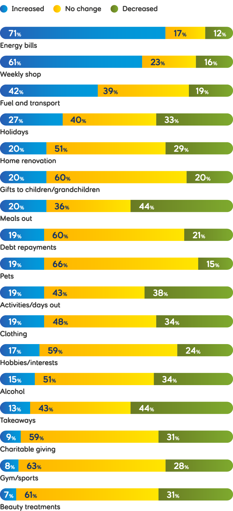 Percentage bar chart titled 'Spending changes in the last year'