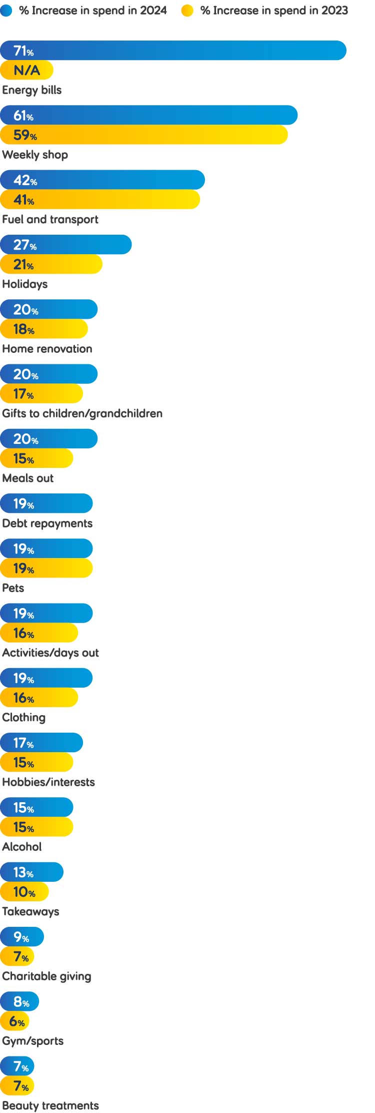 Percentage bar chart titled 'What are we spending more on?'