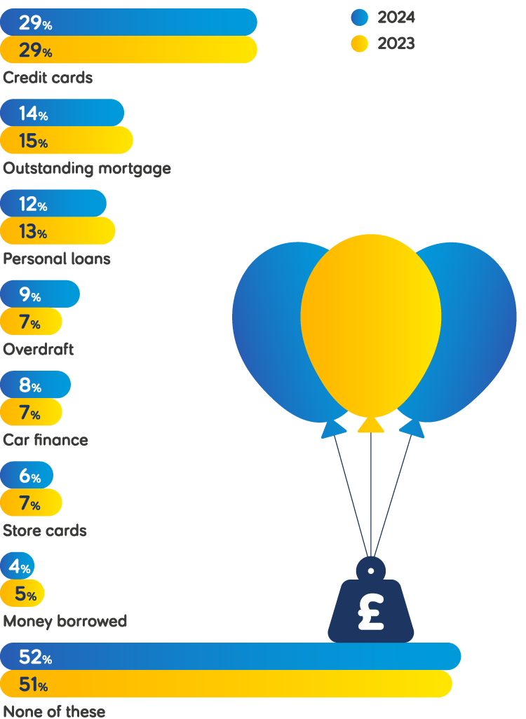 Percentage bar chart titled 'What debts do the over 50s have?'