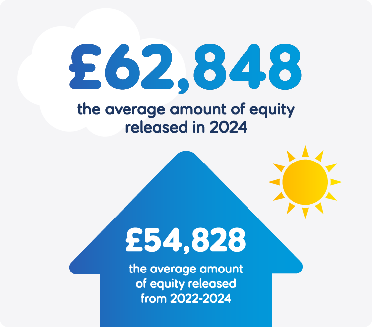 Image showing average amount of equity released in 2024, and average amount released from 2022-2024. Discussed above and below.