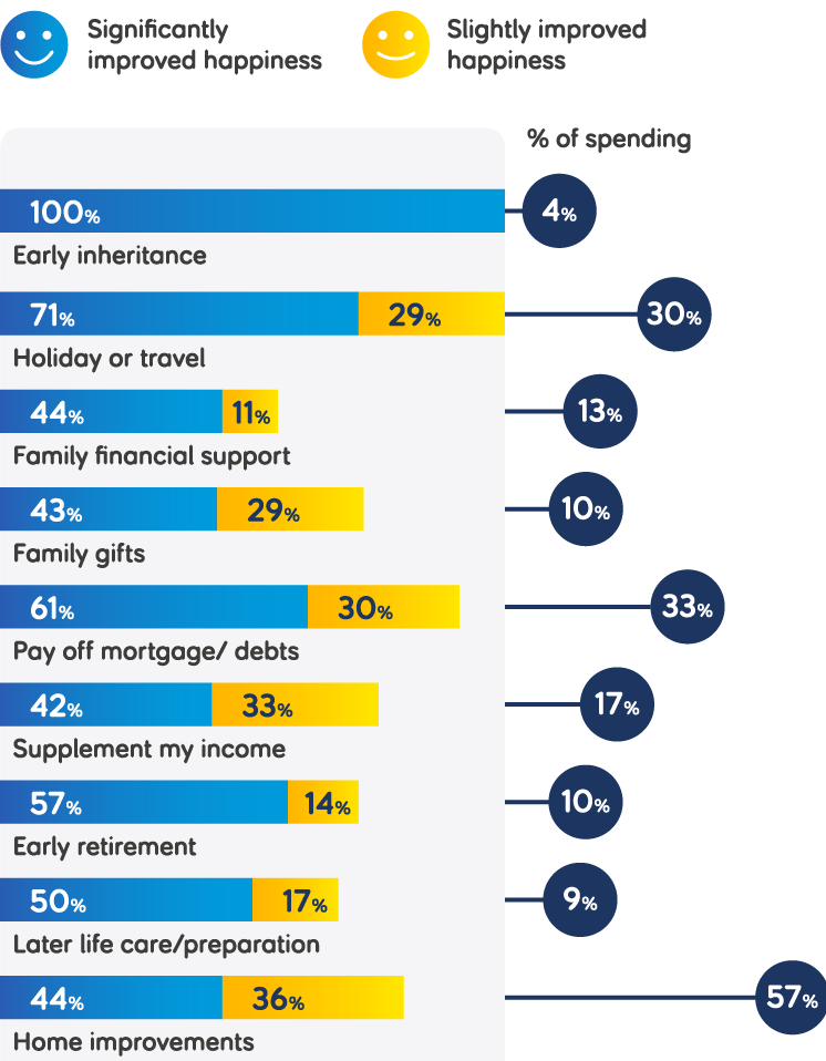 Percentage bar chart titled 'How did spending your equity release on these things affect your happiness?'