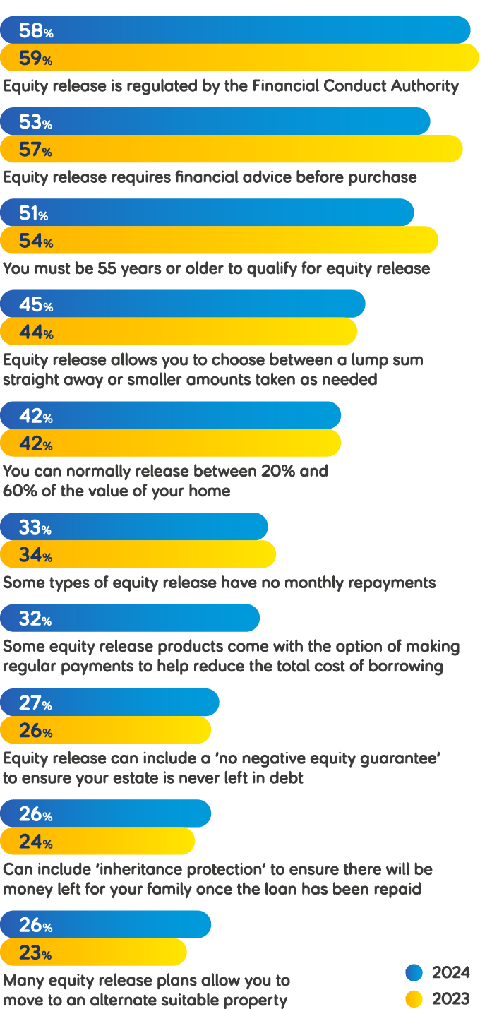 Percentage bar chart titled 'Which of the following facts about equity release are you aware of?'