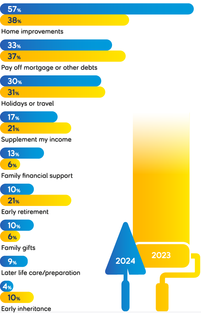 Percentage bar chart titled 'When you released equity, what did you spend it on?'