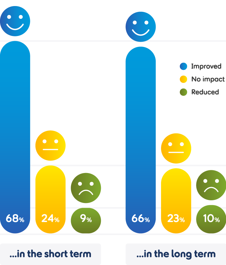 Percentage bar chart titled 'How retirement affects happiness in over 50s who are retired...