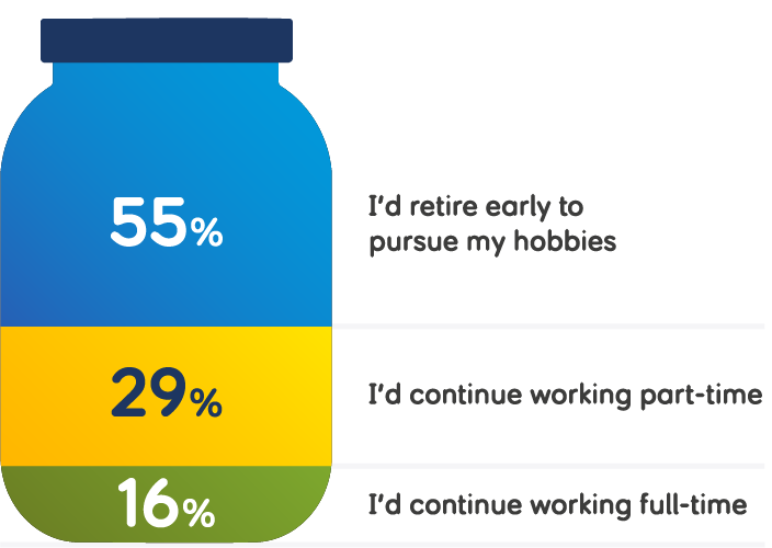 Percentage infographic titled 'If money was no object...' showing whether people would retire or not