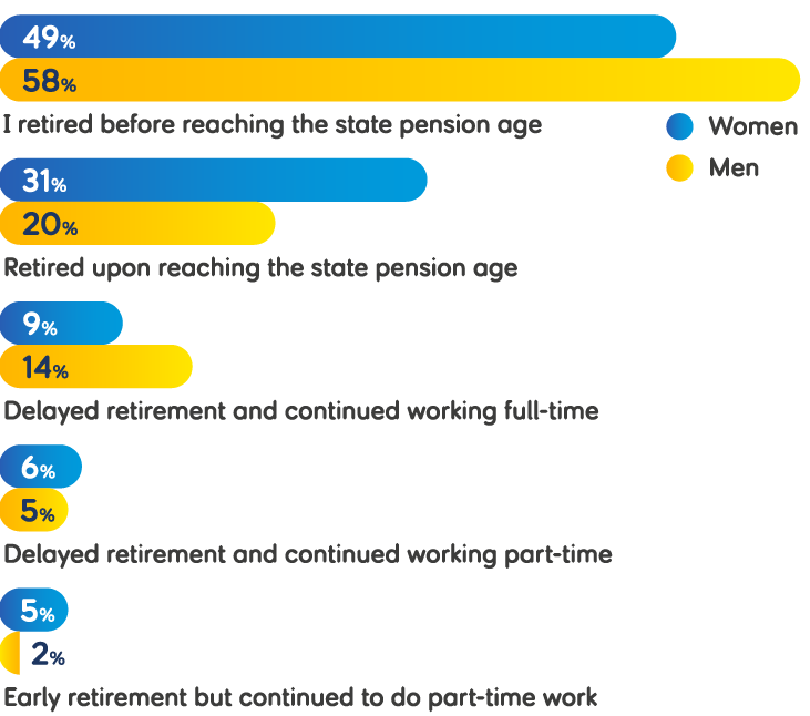 Percentage bar chart titled 'Retirement age: men and women'