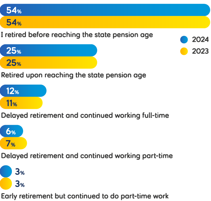 Percentage bar chart titled 'What age did you retire?'