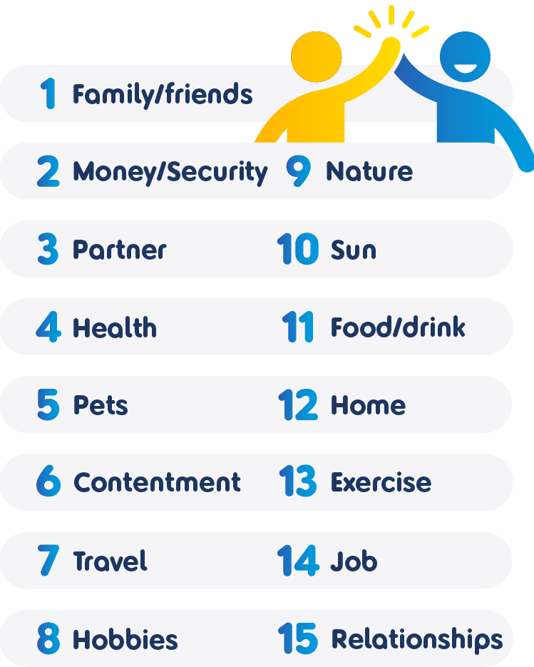 Infographic listing what things from 1 to 15 brings us the most happiness