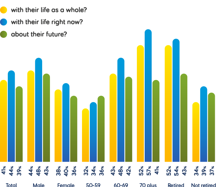 Percentage bar chart titled 'Which over 50s are happiest...