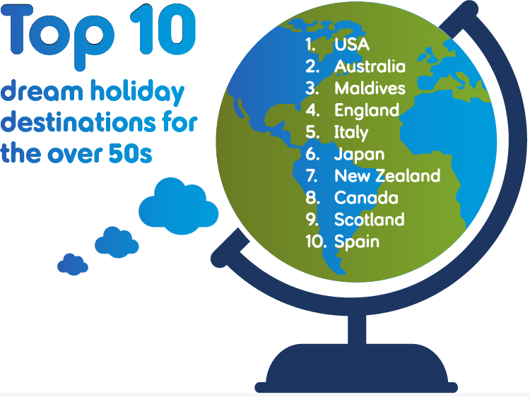 Infographic showing the top 10 dream holiday destinations for the over 50s'