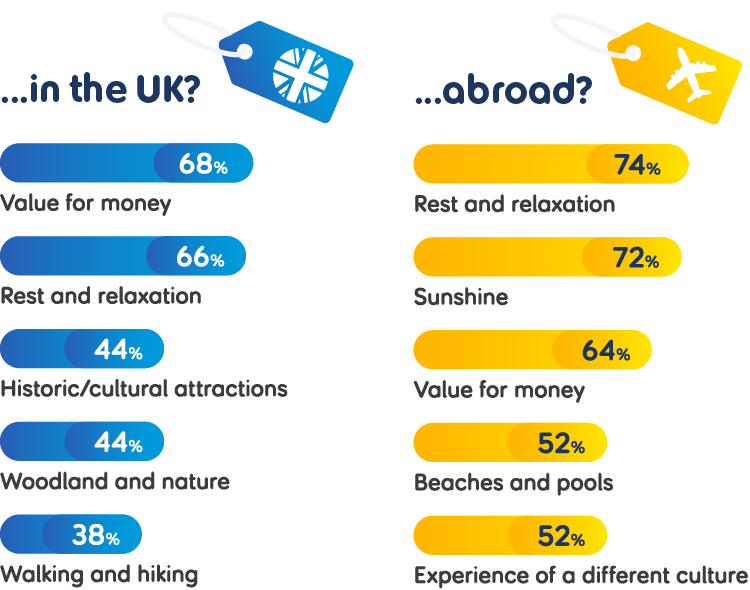 Percentage bar charts titled 'What do over 50s look for in a holiday?'