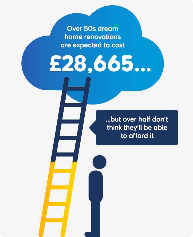 Infographic stating 'Over 50s dream home renovations are expected to cost £28,665... but over half don't think they'll be able to afford it.'