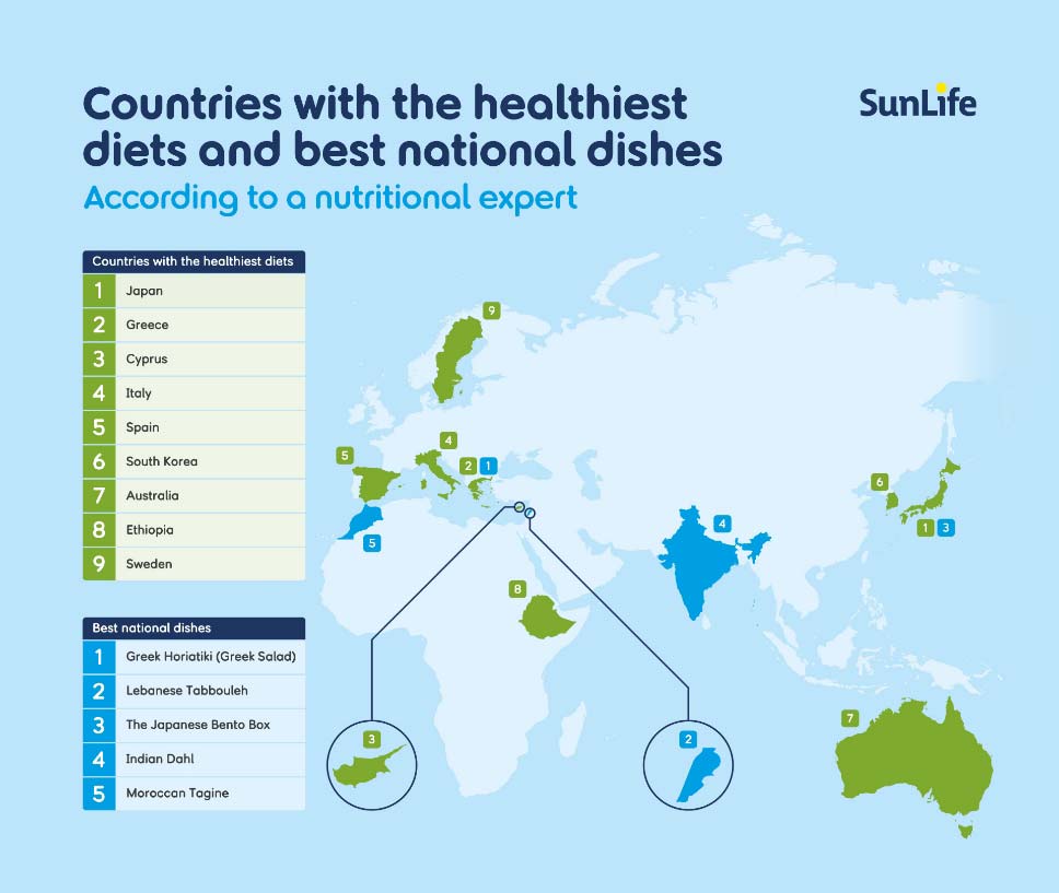 World map infographic entitled Countries with the healthiest diets and best national dishes according to a nutritional expert. Top 9 countries discussed above. Top 5 national dishes discussed below.